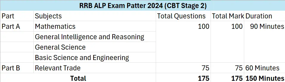 RRB ALP Exam Pattern 2024 (CBT Stage 2)