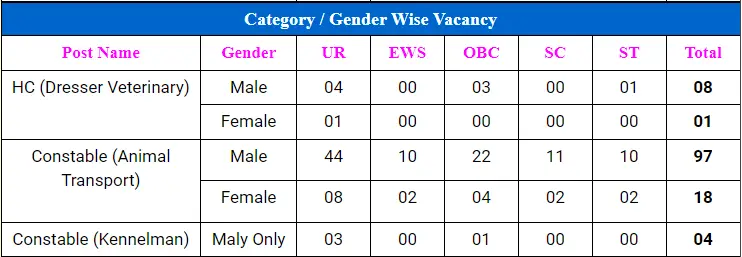 ITBP Category / Gender Wise Vacancy