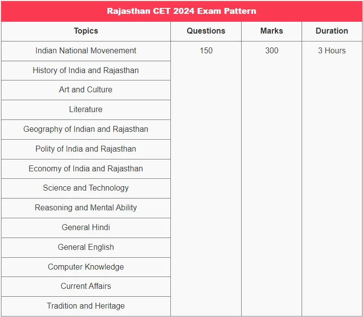 Rajasthan CET 2024 Exam Pattern